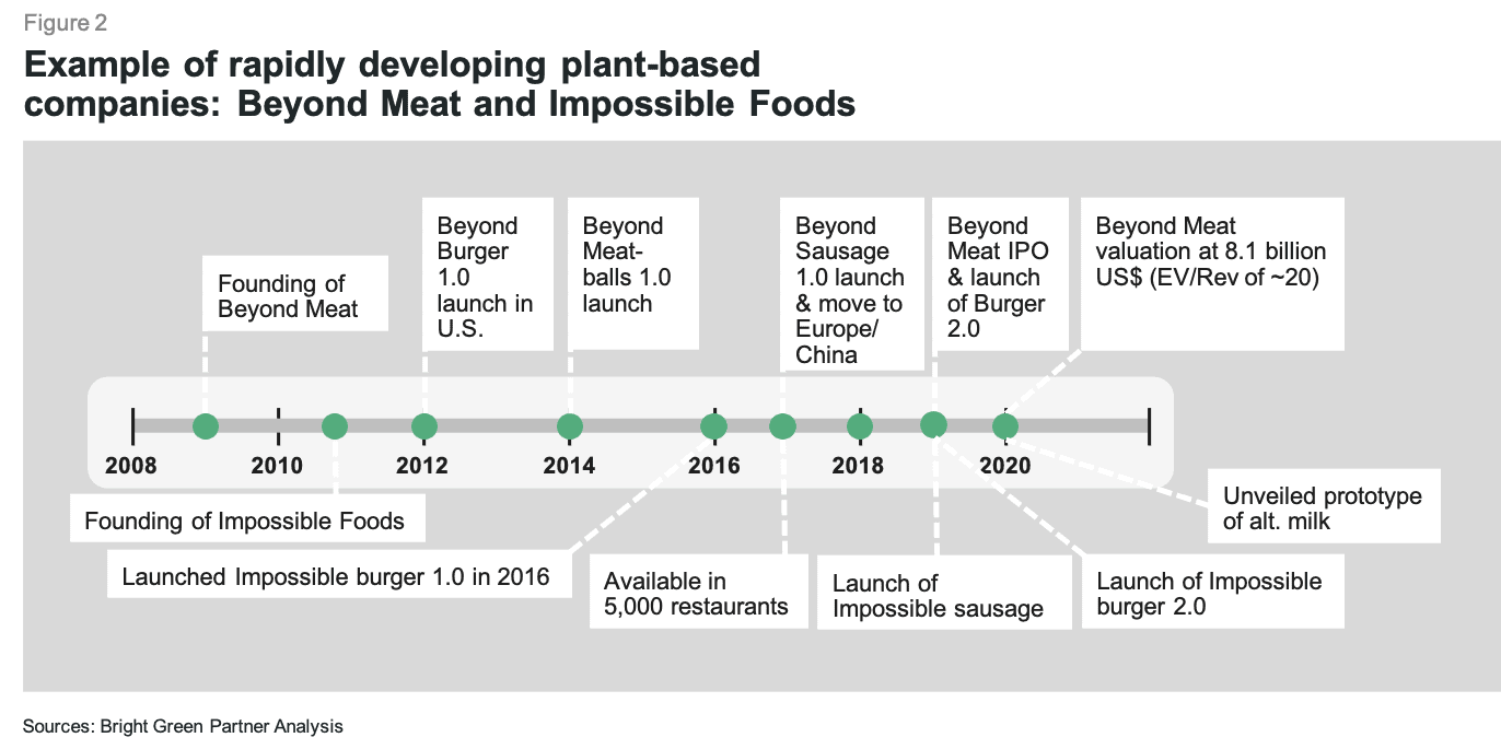 Rapidly Growing and Very Dynamic Global Alternative Protein Market