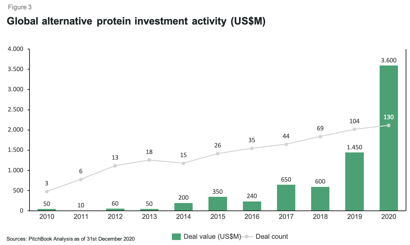 Rapidly Growing and Very Dynamic Global Alternative Protein Market