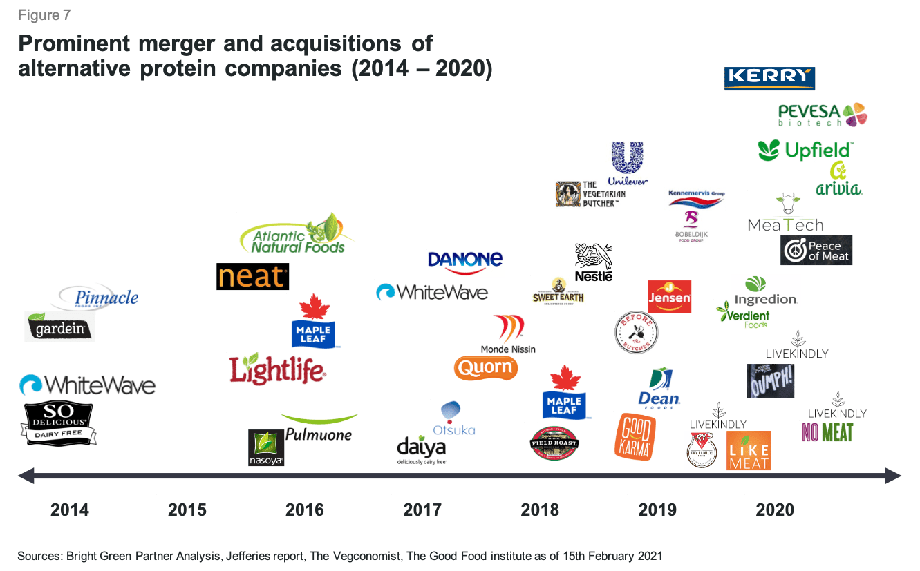 M&A as the predominant way to enter the alternative protein sector