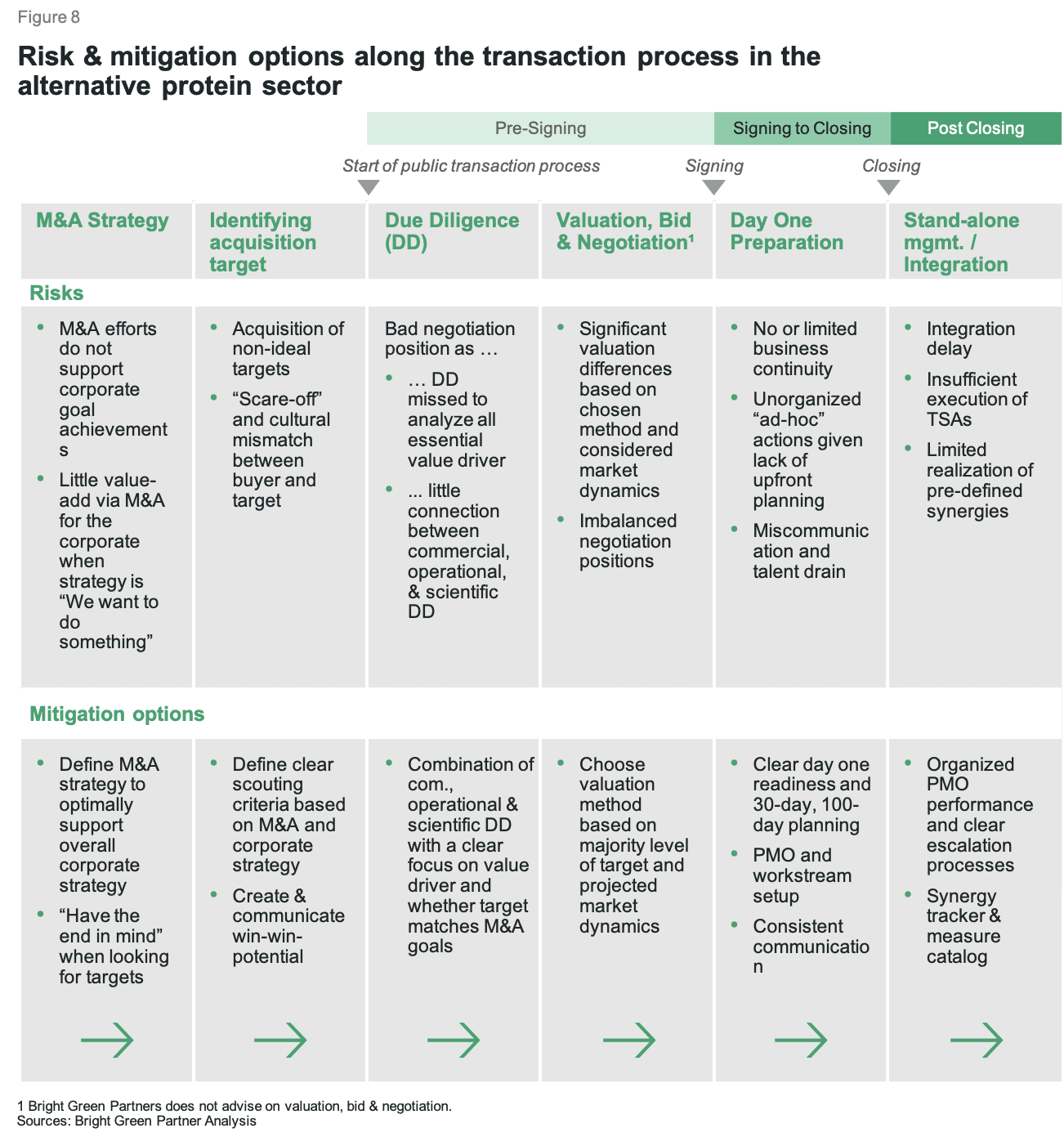 M&A as the predominant way to enter the alternative protein sector