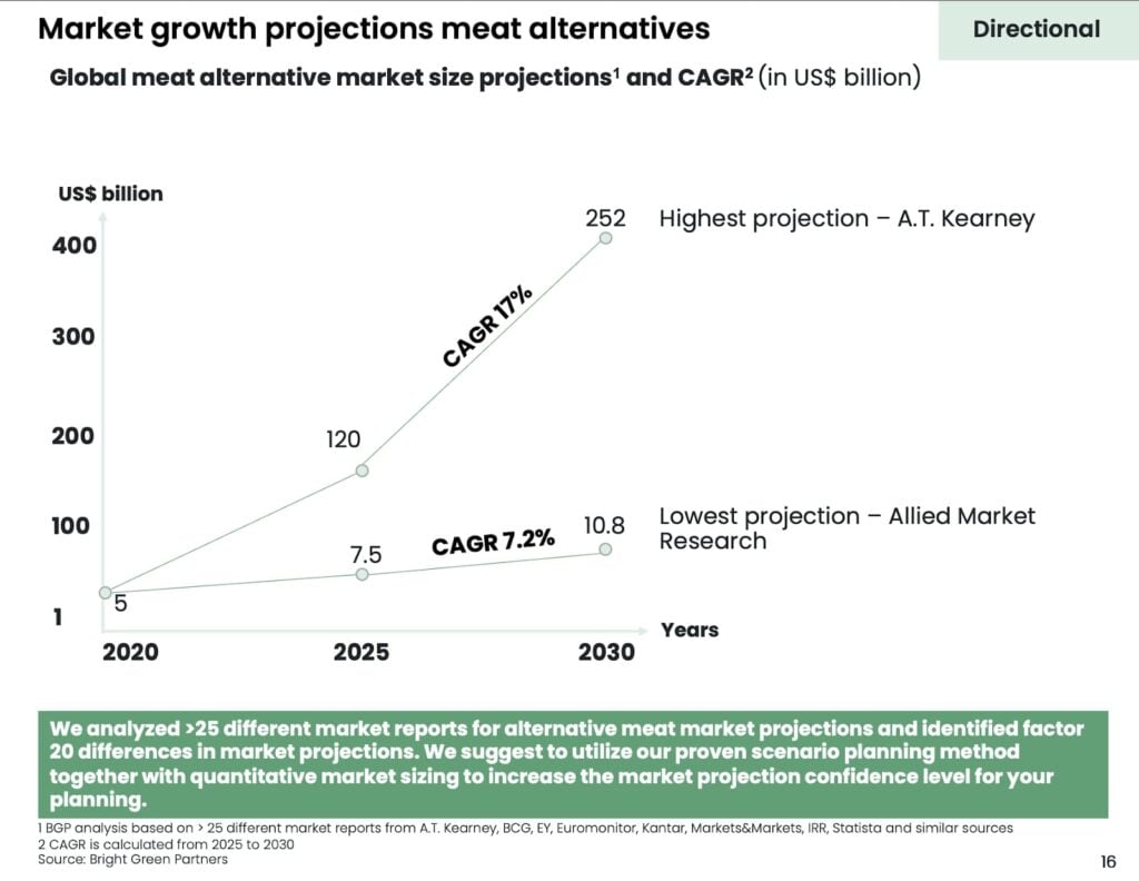 Plant Based Market Growth Projections 1024x792 