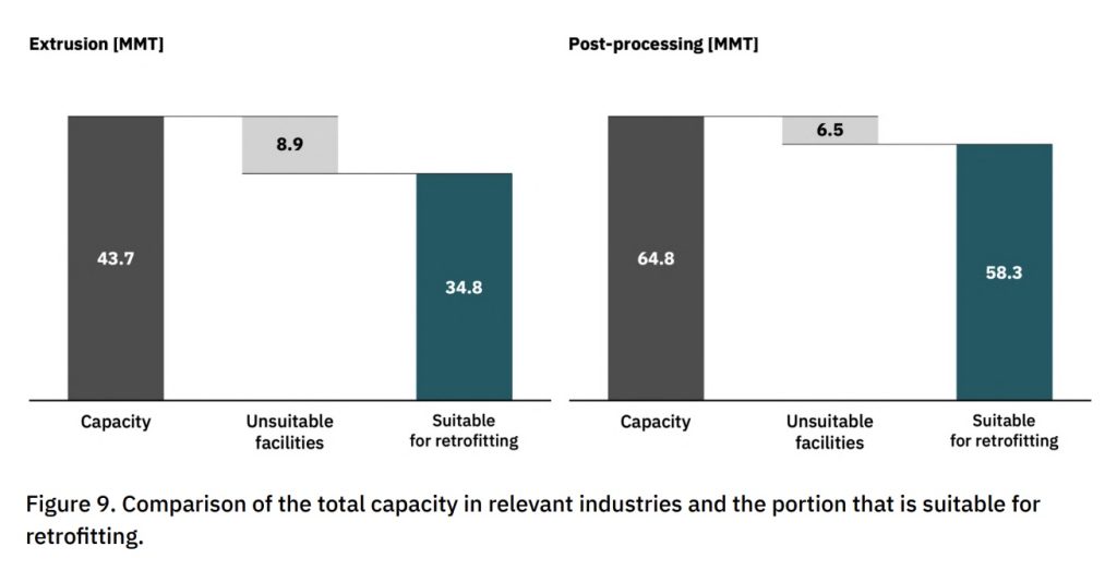 Comparison of the total capacity in relevant industries and the portion that is suitable for retrofitting