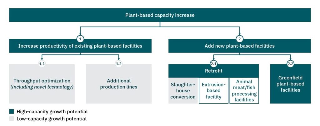 Pathways for increasing manufacturing capacity
