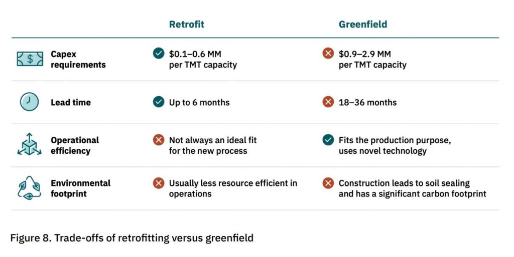 Trade-offs of retrofitting versus greenfield