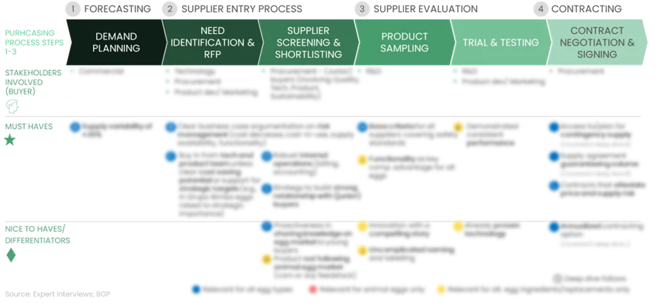 Bright Green Partners Purchasing Process